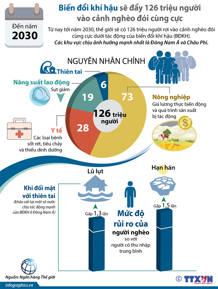 [Infographic] Những tác động nghiêm trọng do biến đổi khí hậu